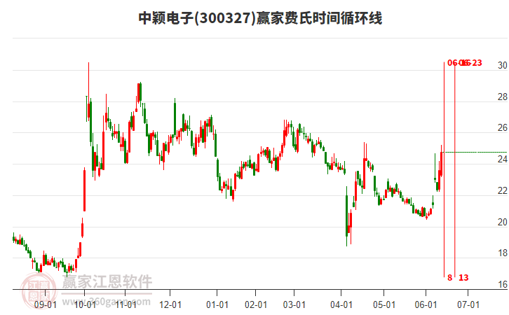 中颖电子：截止7月18日股东人数约46,000人