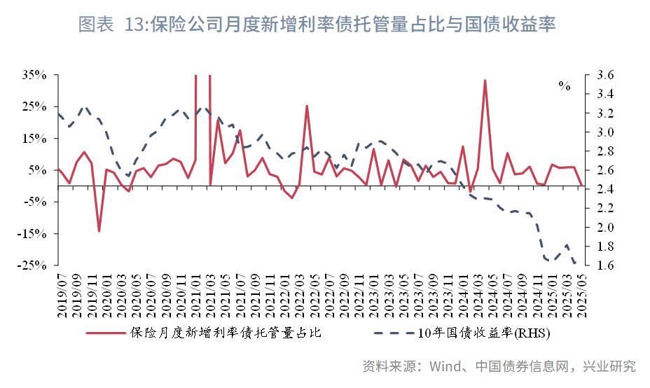 最新买卖债券数据出炉，6月机构合计大幅减持存单7000多亿，广义基金增持中票2000亿