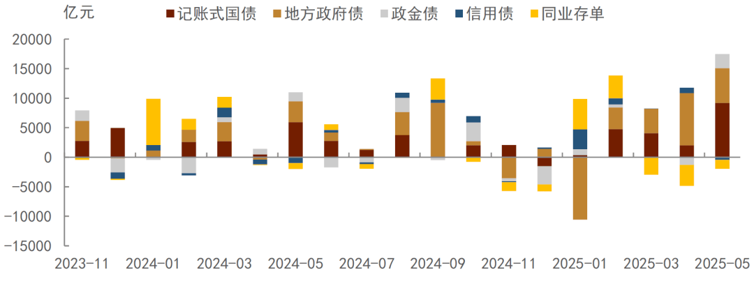 最新买卖债券数据出炉，6月机构合计大幅减持存单7000多亿，广义基金增持中票2000亿