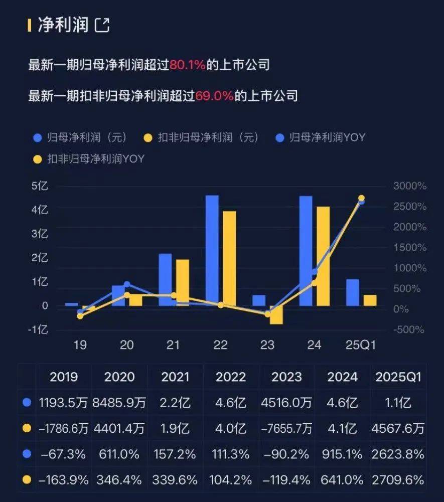 长川科技（300604）2025年中报简析：营收净利润同比双双增长，存货明显上升