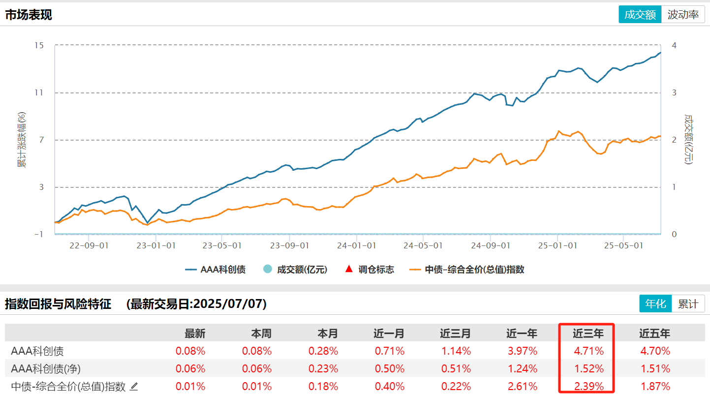 中证协：2025年上半年券商主承销科创债合计逾3800亿元