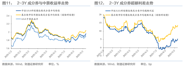 科创债ETF鹏华(551030)收涨6bp，机构称债市有望维持偏暖