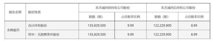 红旗连锁：截至2025年10月10日股东总数65401