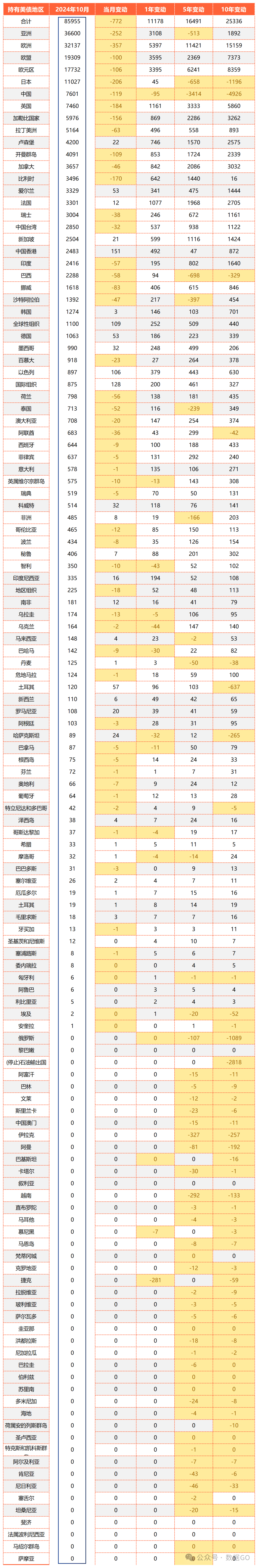 美国10年期基准国债收益率涨3.41个基点