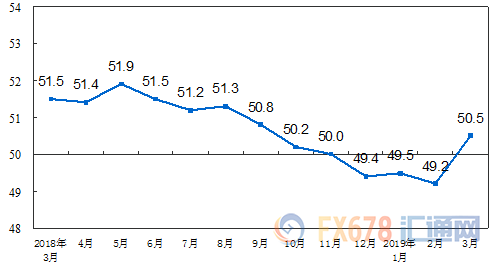统计局解读：8月份制造业采购经理指数小幅回升 非制造业商务活动指数扩张加快