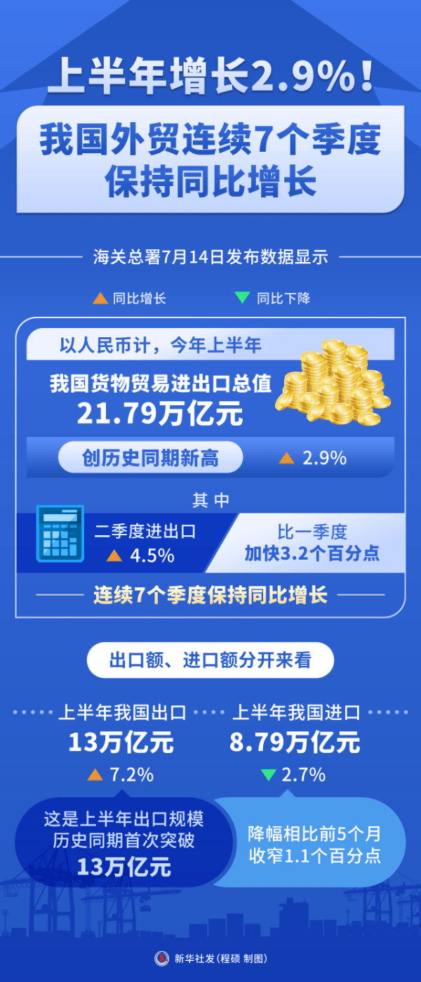 2025年前9个月，越南农林水产品出口总额同比增长14%，顺差增长近18%