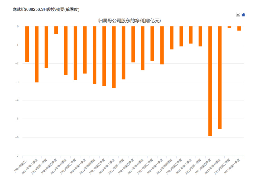 寒武纪（688256）2025年三季报简析：营收净利润同比双双增长，存货明显上升