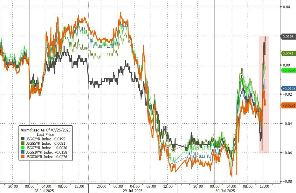 欧债收益率集体下跌 英国10年期国债收益率跌2.7个基点