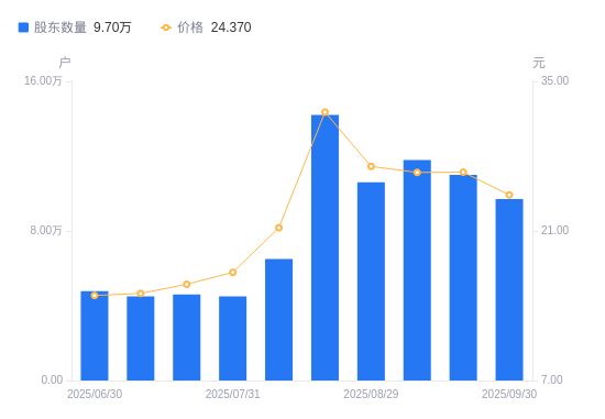 飞龙股份：截止到2025年10月20日，最新股东户数近9万户