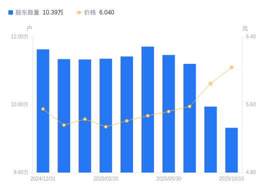 飞龙股份：截止到2025年10月20日，最新股东户数近9万户