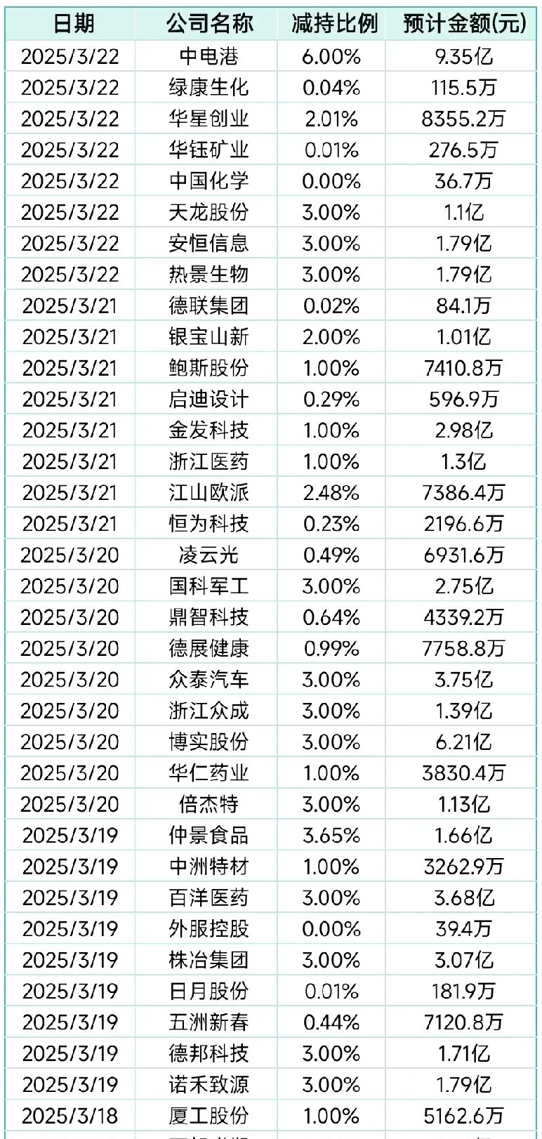 宝通科技：10月22日高管包志方减持股份合计418.74万股