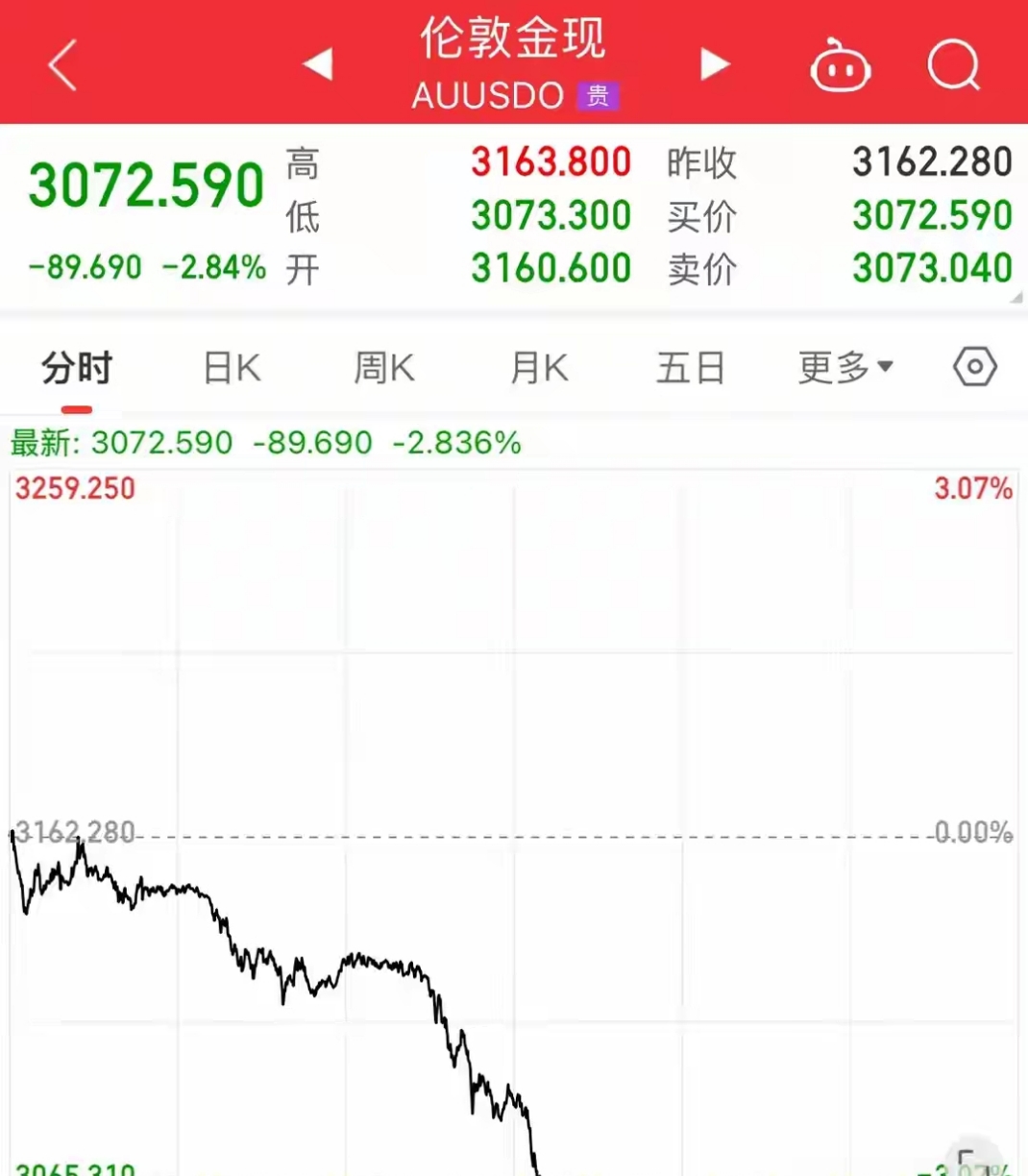 美国债务规模首破38万亿美元 增速创纪录同时美债收益率降至年内低位