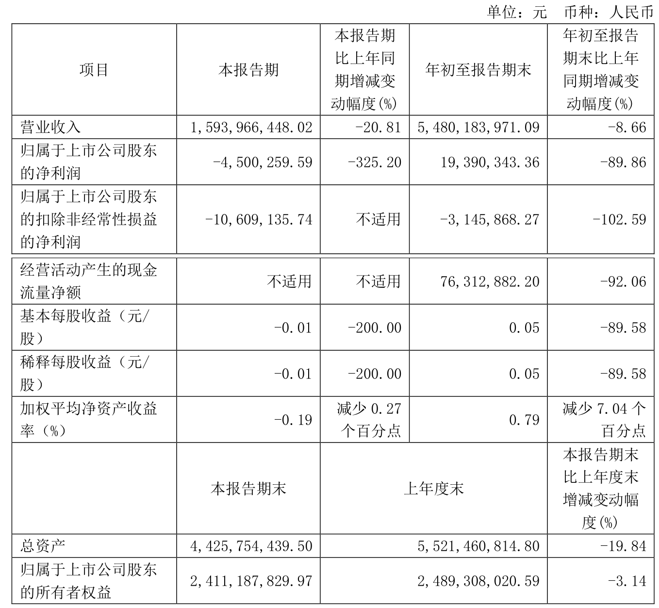 普洛药业（000739）2025年三季报简析：净利润同比下降19.48%