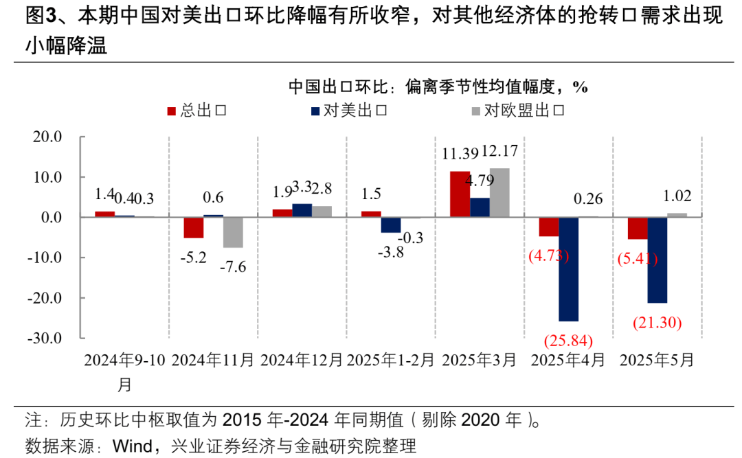 美关税导致泰国8月份出口增速放缓