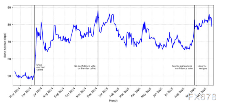 德国10年期国债收益率升至10月14日以来的最高水平，达到2.612%