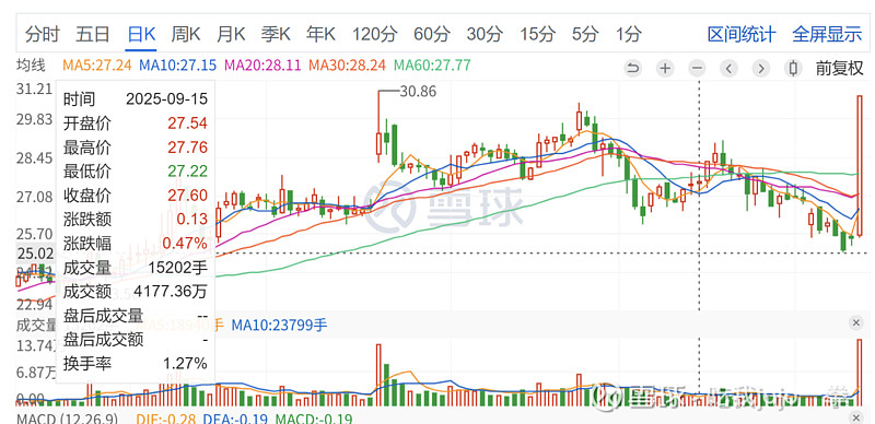 理工光科（300557）2025年三季报简析：营收净利润同比双双增长，公司应收账款体量较大