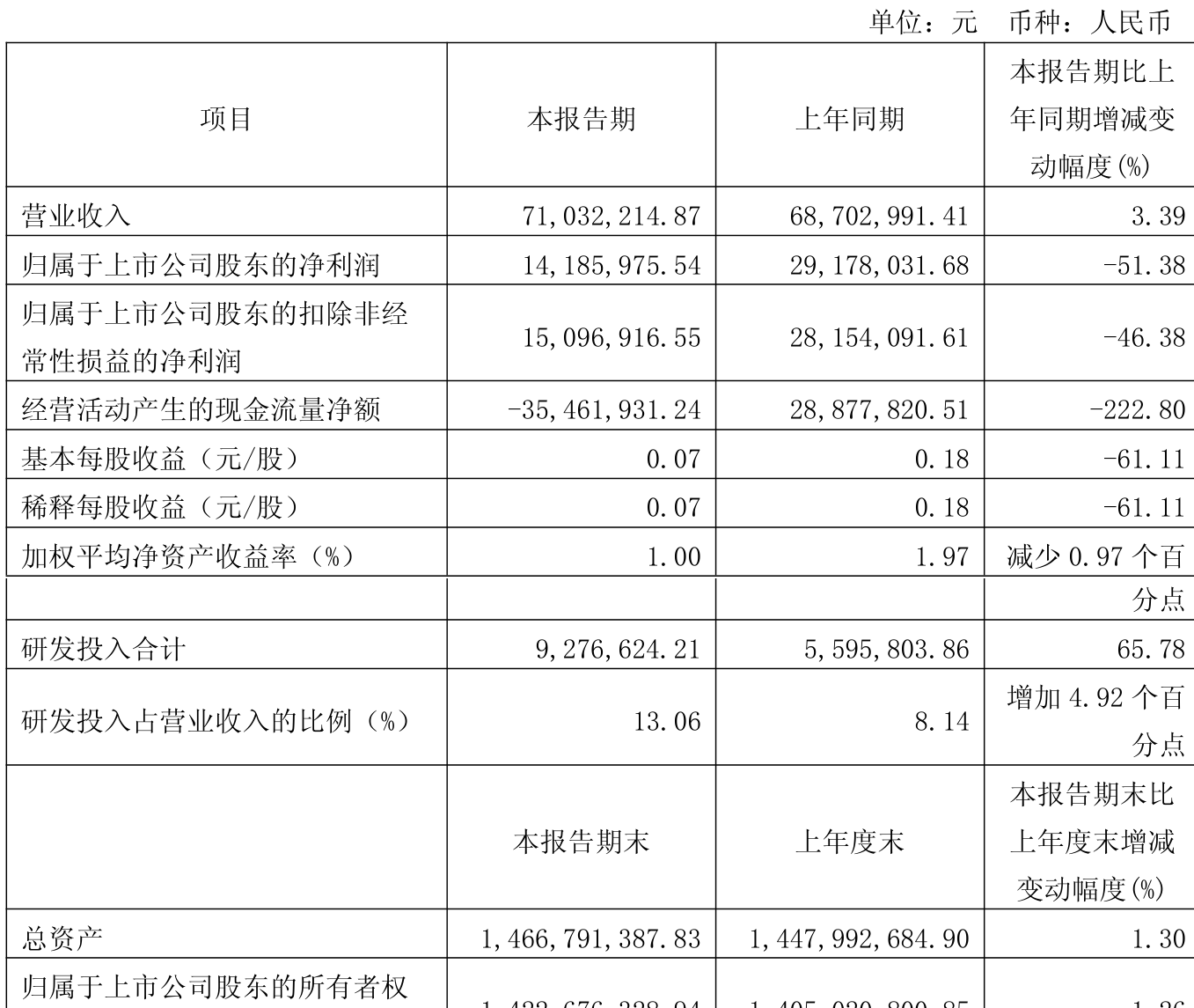 多氟多（002407）2025年三季报简析：净利润同比增长407.74%，盈利能力上升