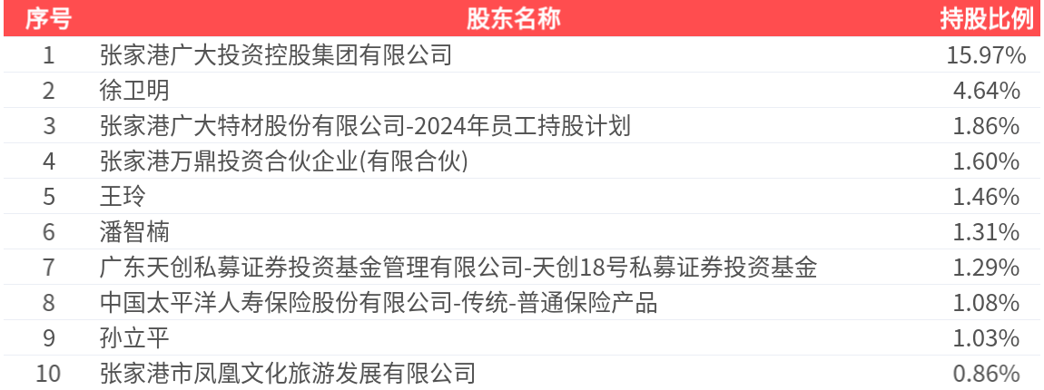 长江材料（001296）2025年三季报简析：营收净利润同比双双增长，盈利能力上升