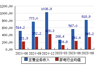 四川长虹（600839）2025年三季报简析：营收净利润同比双双增长，公司应收账款体量较大
