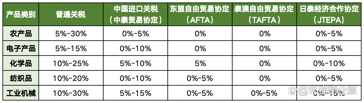 泰国力争在年底前与韩国达成贸易协定