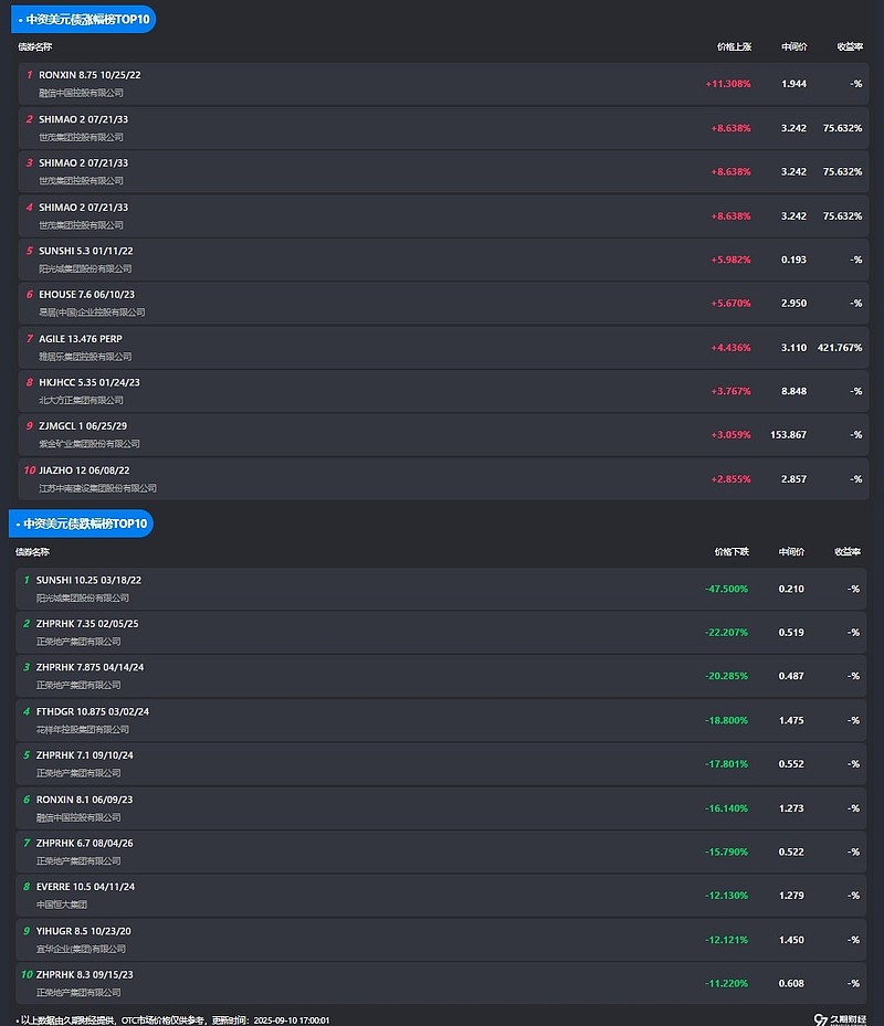中资离岸债风控周报（10月20日至24日）：一级市场发行回暖 二级市场集体上涨