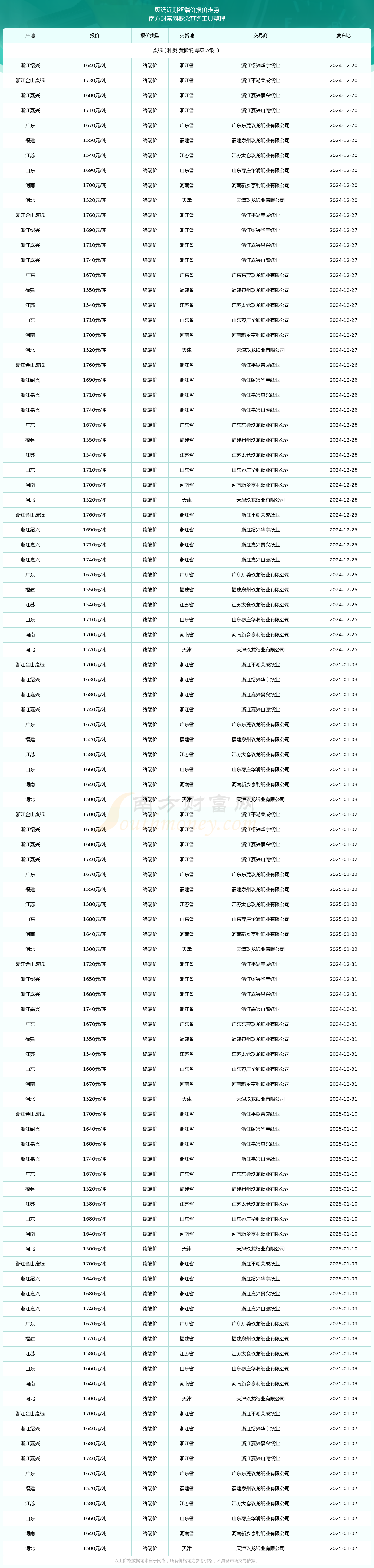 民丰特纸（600235）2025年三季报简析：净利润同比下降69.43%，三费占比上升明显