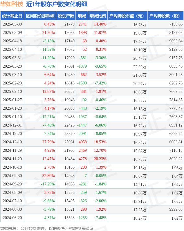华脉科技（603042）2025年三季报简析：净利润同比下降343.88%，公司应收账款体量较大