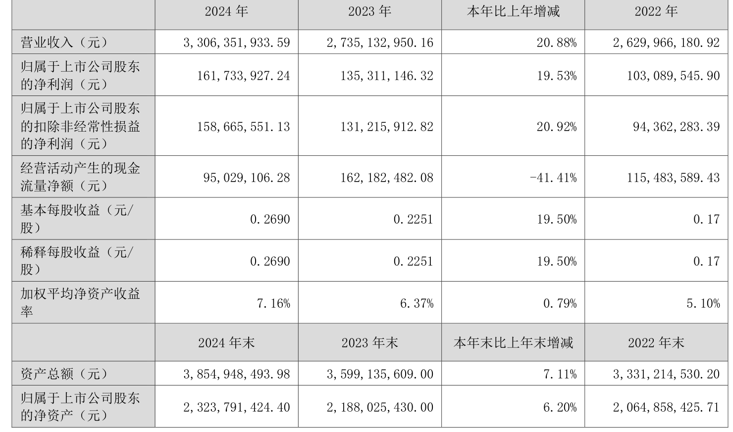 泰达股份（000652）2025年三季报简析：净利润同比下降49.05%，公司应收账款体量较大
