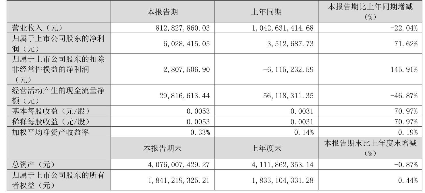 泰达股份（000652）2025年三季报简析：净利润同比下降49.05%，公司应收账款体量较大