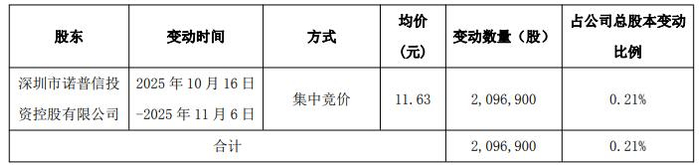 诺普信：12月26日高管卢柏强减持股份合计255万股