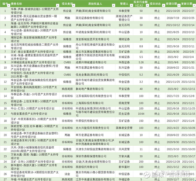 云南省地级市首单水务ABS于上交所发行，总规模3.12亿元