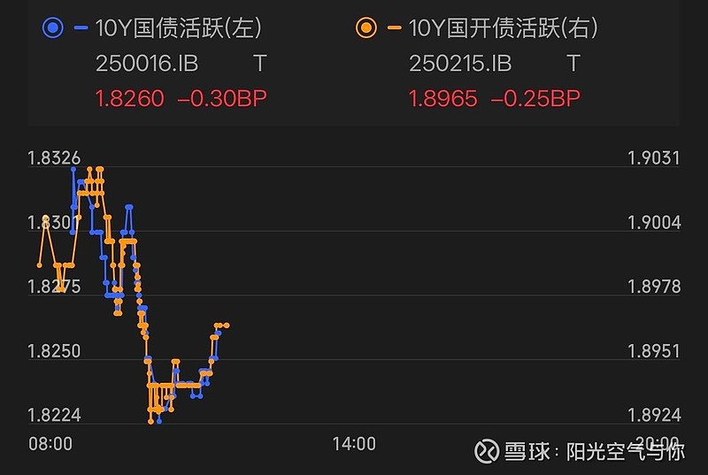 债市收盘| PMI重回扩张区间，10年国债收益率下行1BP至1.85%