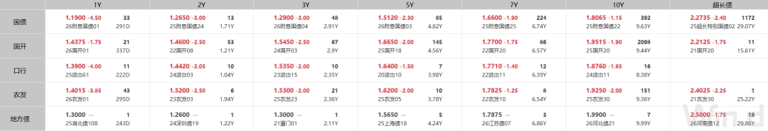 央行：3月DR001月加权平均利率为1.31%，环比下降2个基点