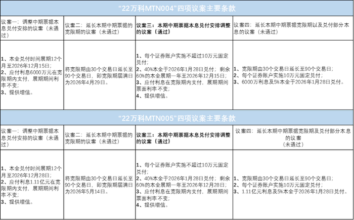 万科20亿元中票展期获通过 60%本金延期一年