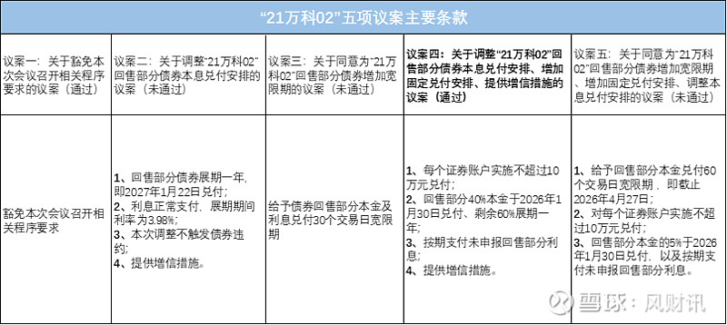 万科20亿元中票展期获通过 60%本金延期一年