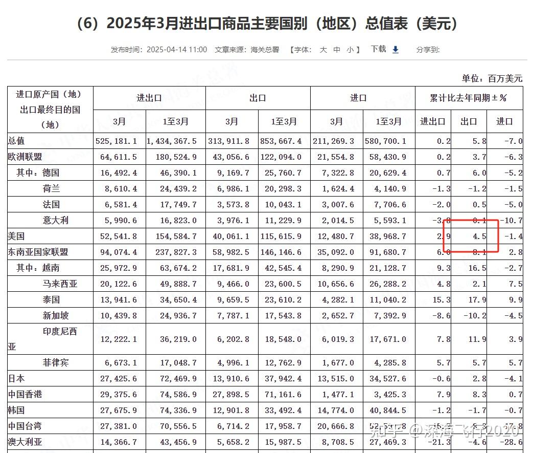 一季度越南货物进出口同比增长23%