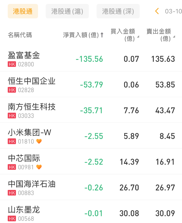 南向资金单日净买入超370亿港元，创历史新高，港股通互联网ETF易方达（513040）标的指数逆势上涨