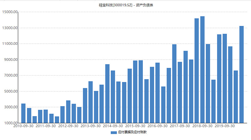 硅宝科技（300019）2026年一季报简析：增收不增利，公司应收账款体量较大