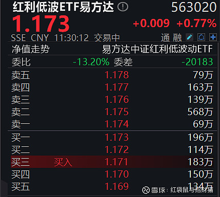 红利板块震荡整固，红利低波ETF易方达（563020）昨日净流入额超3亿元