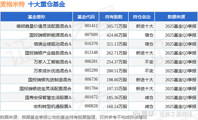 德国10年期国债收益率涨0.5个基点，报3.008%