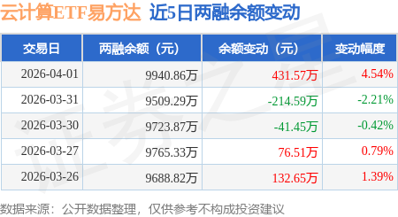云计算方向延续涨势，关注云计算ETF易方达（516510）等产品投资机会