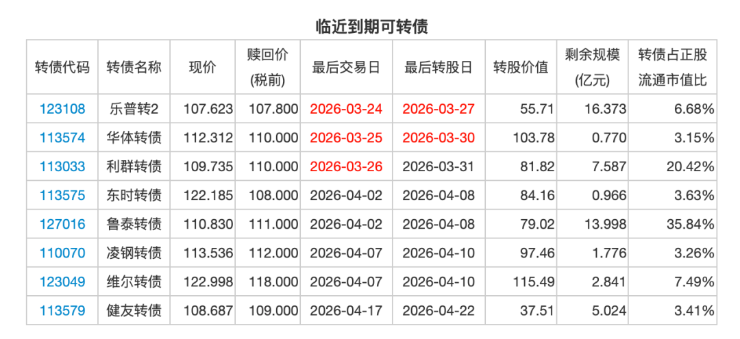 转债发行预案今年已同比增长2.12倍至368亿，难阻存量转债持续缩水