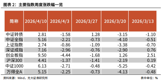 转债发行预案今年已同比增长2.12倍至368亿，难阻存量转债持续缩水