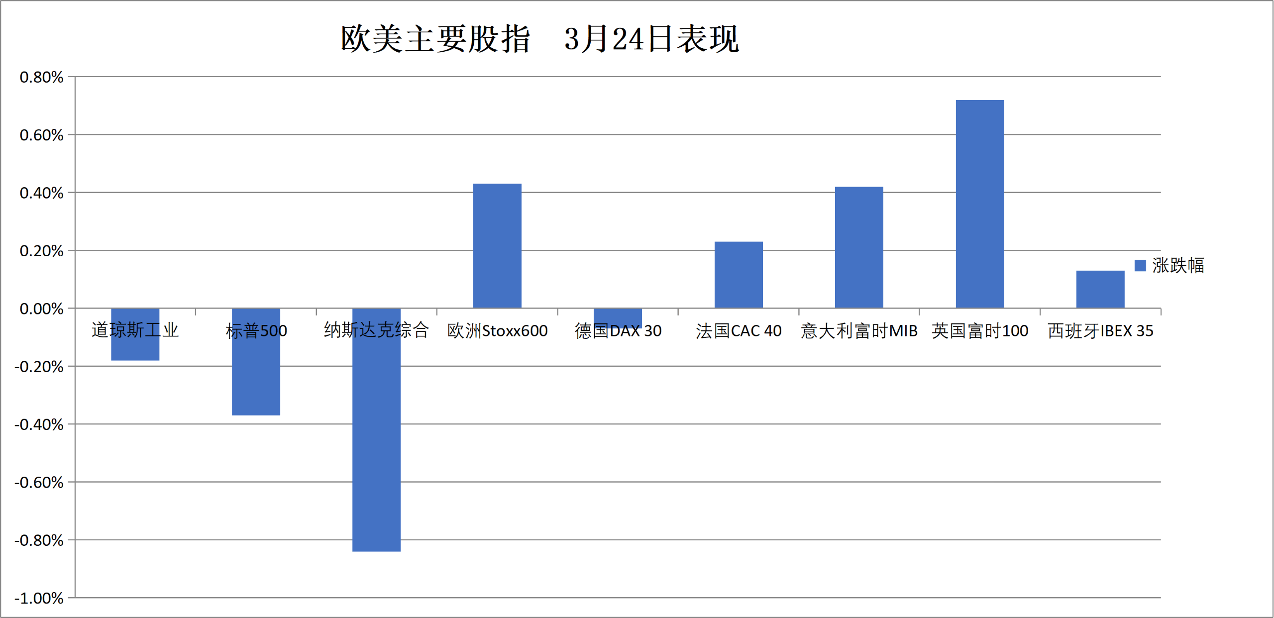 德国10年期国债收益率涨0.1个基点，报3.009%