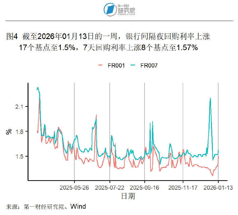 德国10年期国债收益率涨0.1个基点，报3.009%