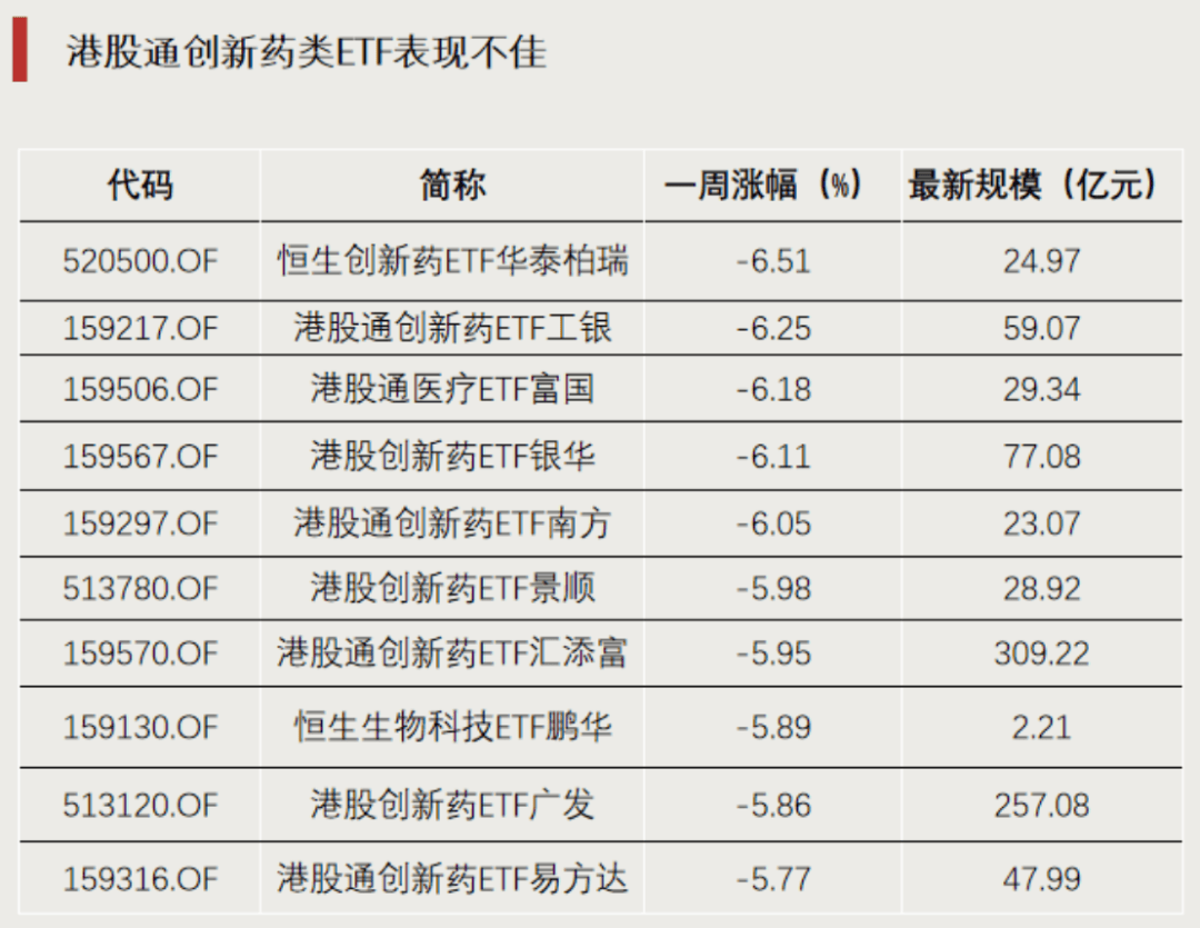 医药板块周线回调，关注港股通创新药ETF易方达（159316）、创新药ETF易方达（516080）等产品布局机会