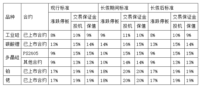 广期所：将于今日结算时起调整碳酸锂期货合约涨跌停板幅度和交易保证金标准
