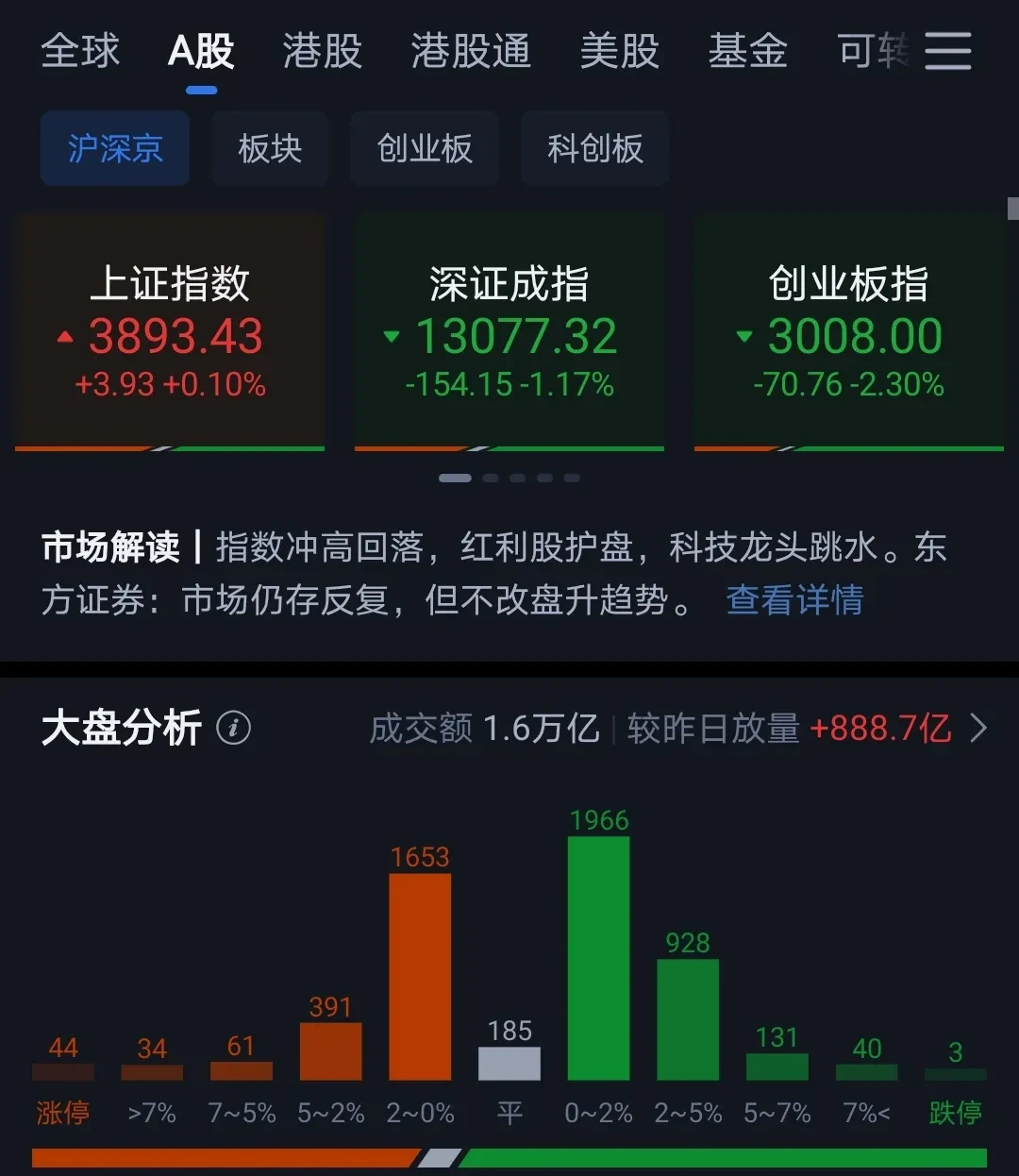 芯片产业链股午后回暖，半导体设备ETF易方达（159558）上周“吸金”超5亿元