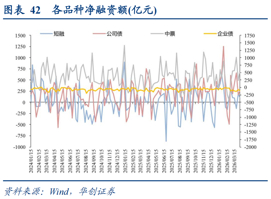 3月份房地产行业信用债发行规模同比增长超20%