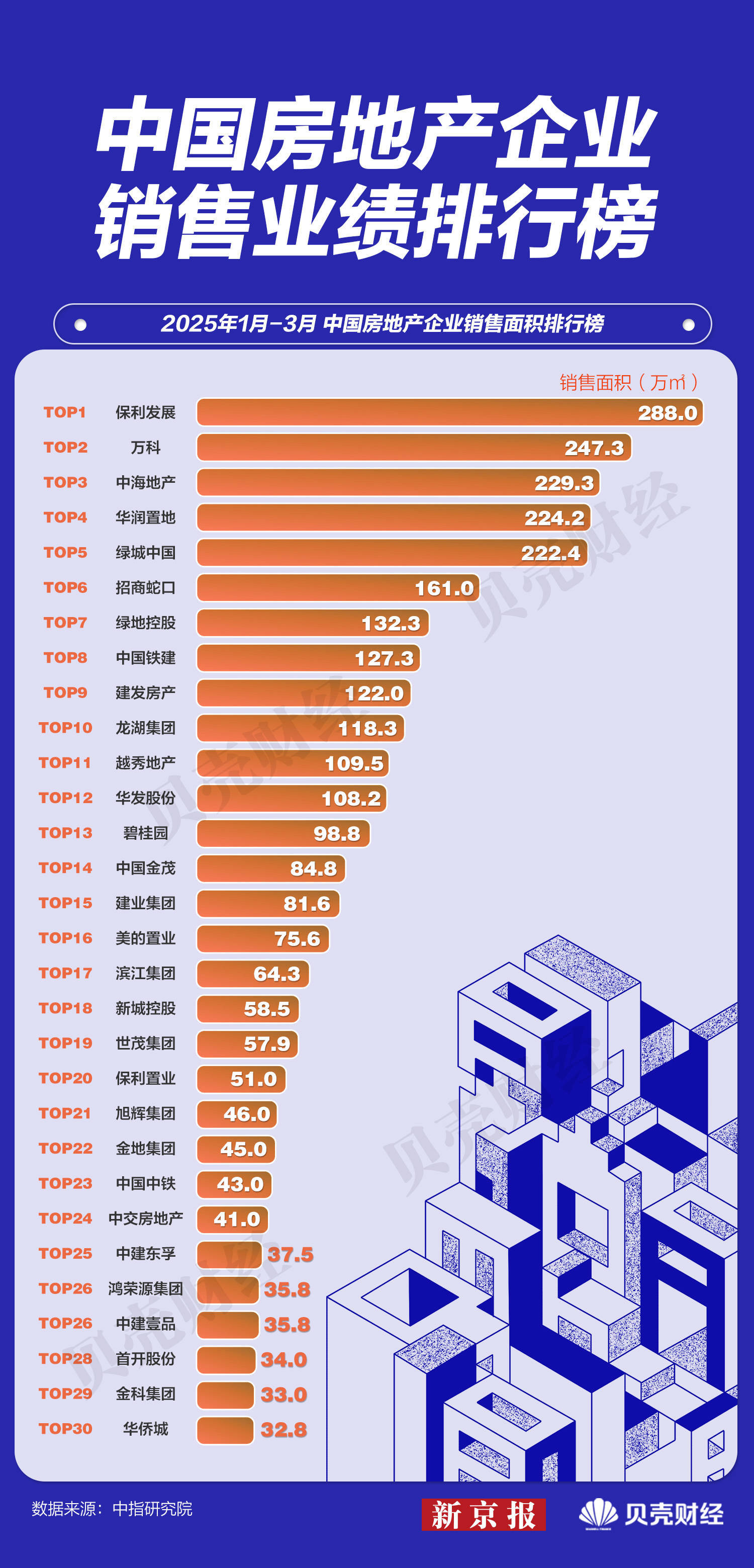 3月份房地产行业信用债发行规模同比增长超20%